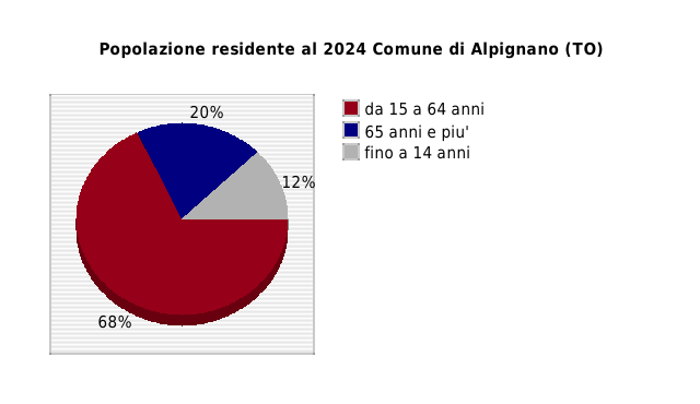 Popolazione residente al 2024 Comune di Alpignano (TO)