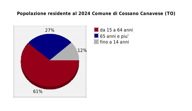 Popolazione residente al 2024 Comune di Cossano Canavese (TO)