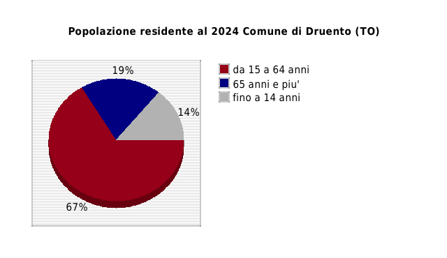 Popolazione residente al 2024 Comune di Druento (TO)