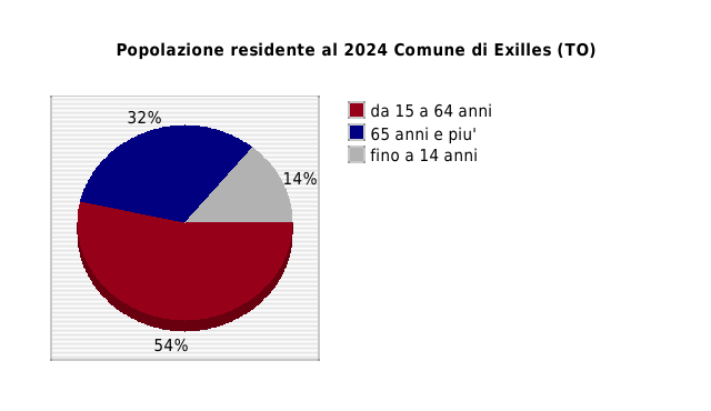 Popolazione residente al 2024 Comune di Exilles (TO)