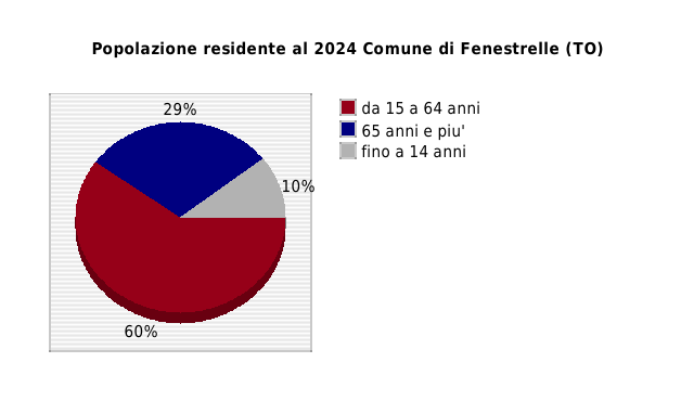Popolazione residente al 2024 Comune di Fenestrelle (TO)