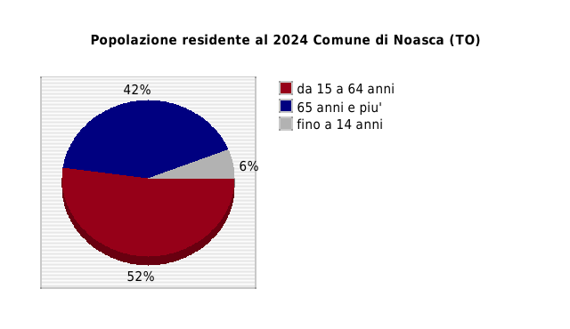 Popolazione residente al 2024 Comune di Noasca (TO)