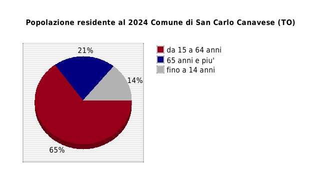 Popolazione residente al 2024 Comune di San Carlo Canavese (TO)