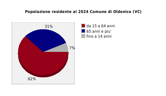 Popolazione residente al 2024 Comune di Oldenico (VC)