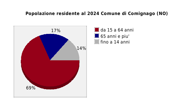 Popolazione residente al 2024 Comune di Comignago (NO)