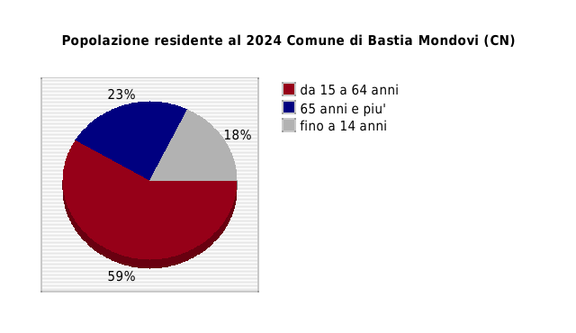 Popolazione residente al 2024 Comune di Bastia Mondovi (CN)