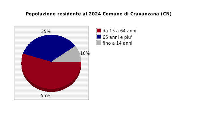 Popolazione residente al 2024 Comune di Cravanzana (CN)