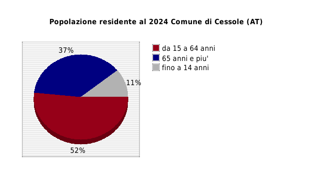 Popolazione residente al 2024 Comune di Cessole (AT)
