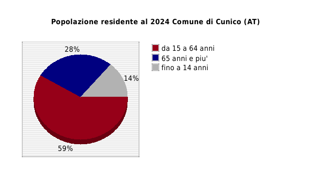 Popolazione residente al 2024 Comune di Cunico (AT)