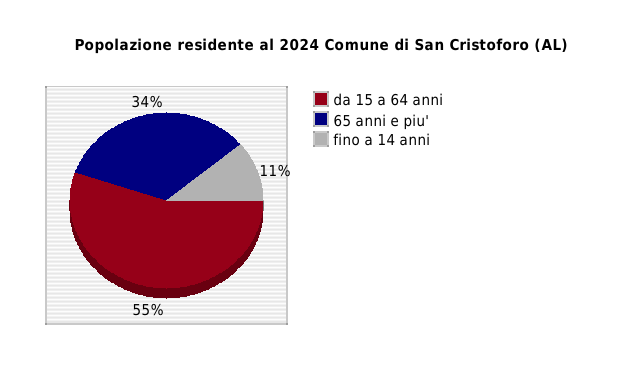 Popolazione residente al 2024 Comune di San Cristoforo (AL)