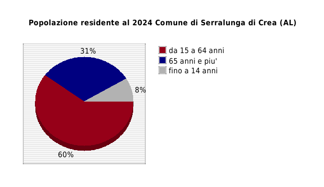 Popolazione residente al 2024 Comune di Serralunga di Crea (AL)