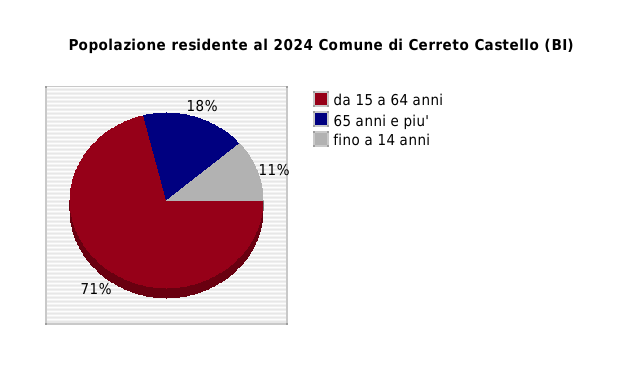 Popolazione residente al 2024 Comune di Cerreto Castello (BI)