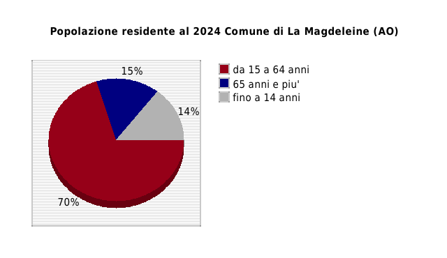 Popolazione residente al 2024 Comune di La Magdeleine (AO)
