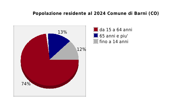 Popolazione residente al 2024 Comune di Barni (CO)