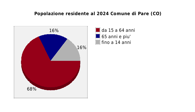 Popolazione residente al 2024 Comune di Pare (CO)