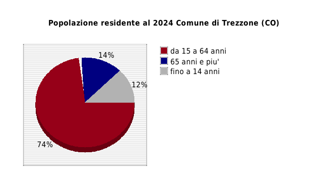 Popolazione residente al 2024 Comune di Trezzone (CO)