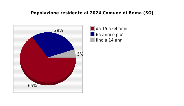 Popolazione residente al 2024 Comune di Bema (SO)