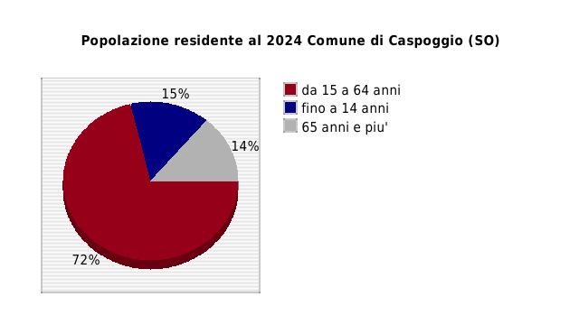 Popolazione residente al 2024 Comune di Caspoggio (SO)