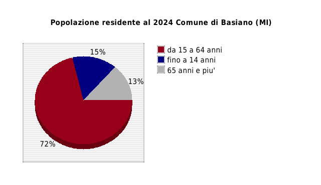 Popolazione residente al 2024 Comune di Basiano (MI)