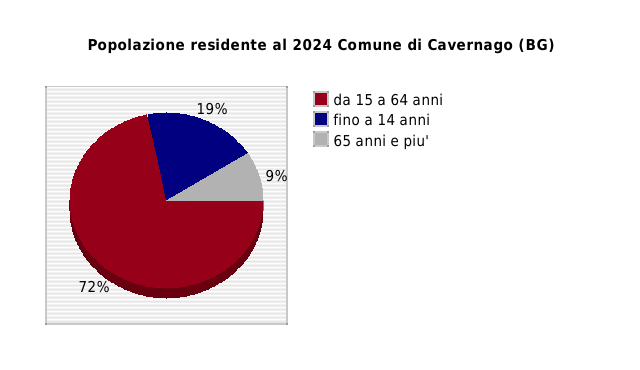 Popolazione residente al 2024 Comune di Cavernago (BG)