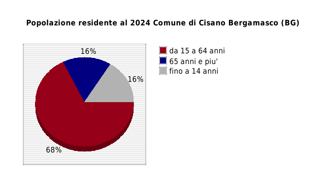 Popolazione residente al 2024 Comune di Cisano Bergamasco (BG)