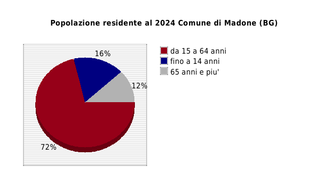 Popolazione residente al 2024 Comune di Madone (BG)