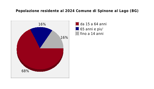 Popolazione residente al 2024 Comune di Spinone al Lago (BG)