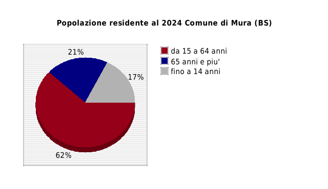 Popolazione residente al 2024 Comune di Mura (BS)