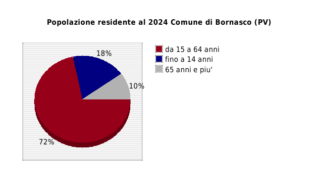 Popolazione residente al 2024 Comune di Bornasco (PV)