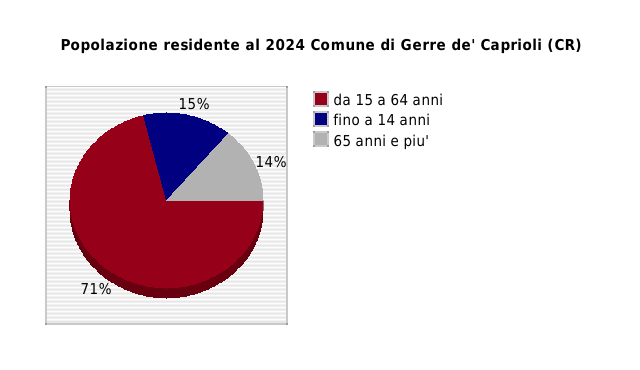 Popolazione residente al 2024 Comune di Gerre de' Caprioli (CR)