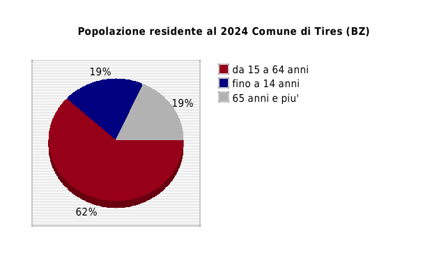 Popolazione residente al 2024 Comune di Tires (BZ)