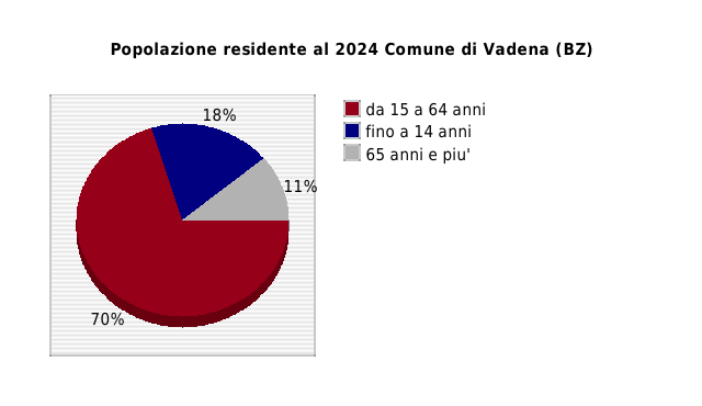 Popolazione residente al 2024 Comune di Vadena (BZ)