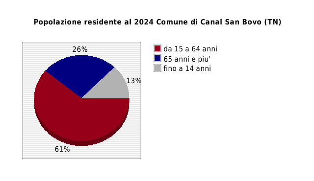 Popolazione residente al 2024 Comune di Canal San Bovo (TN)