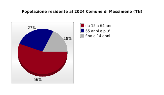 Popolazione residente al 2024 Comune di Massimeno (TN)