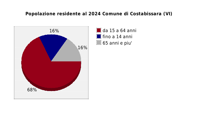 Popolazione residente al 2024 Comune di Costabissara (VI)