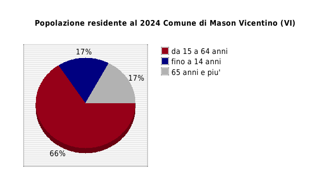 Popolazione residente al 2024 Comune di Mason Vicentino (VI)