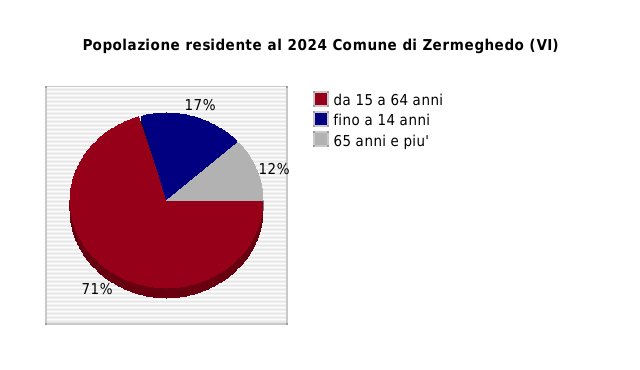 Popolazione residente al 2024 Comune di Zermeghedo (VI)