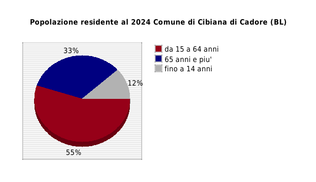 Popolazione residente al 2024 Comune di Cibiana di Cadore (BL)