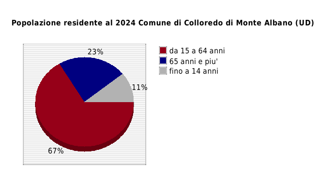 Popolazione residente al 2024 Comune di Colloredo di Monte Albano (UD)