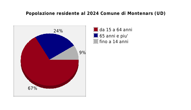 Popolazione residente al 2024 Comune di Montenars (UD)