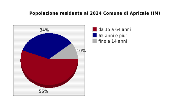 Popolazione residente al 2024 Comune di Apricale (IM)