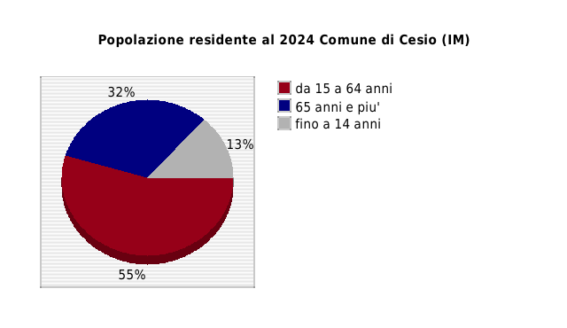 Popolazione residente al 2024 Comune di Cesio (IM)