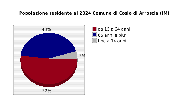 Popolazione residente al 2024 Comune di Cosio di Arroscia (IM)