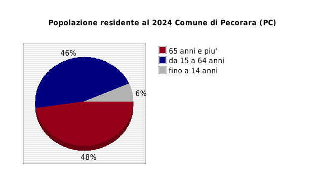 Popolazione residente al 2024 Comune di Pecorara (PC)