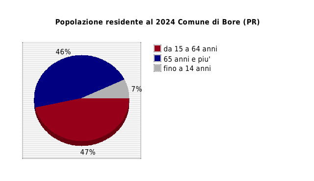 Popolazione residente al 2024 Comune di Bore (PR)