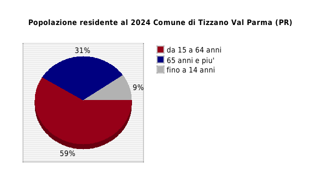 Popolazione residente al 2024 Comune di Tizzano Val Parma (PR)