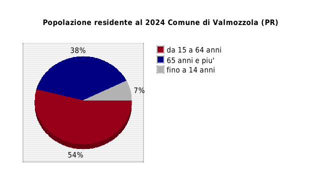 Popolazione residente al 2024 Comune di Valmozzola (PR)