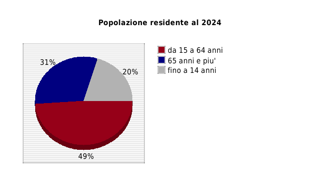 Popolazione residente al 2024 