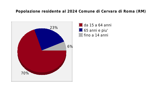 Popolazione residente al 2024 Comune di Cervara di Roma (RM)