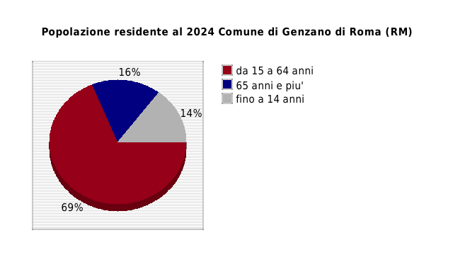 Popolazione residente al 2024 Comune di Genzano di Roma (RM)